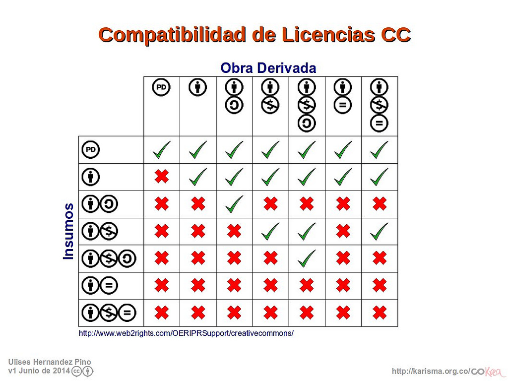 Cuadro Compatibilidad de Licencias Creative Commons