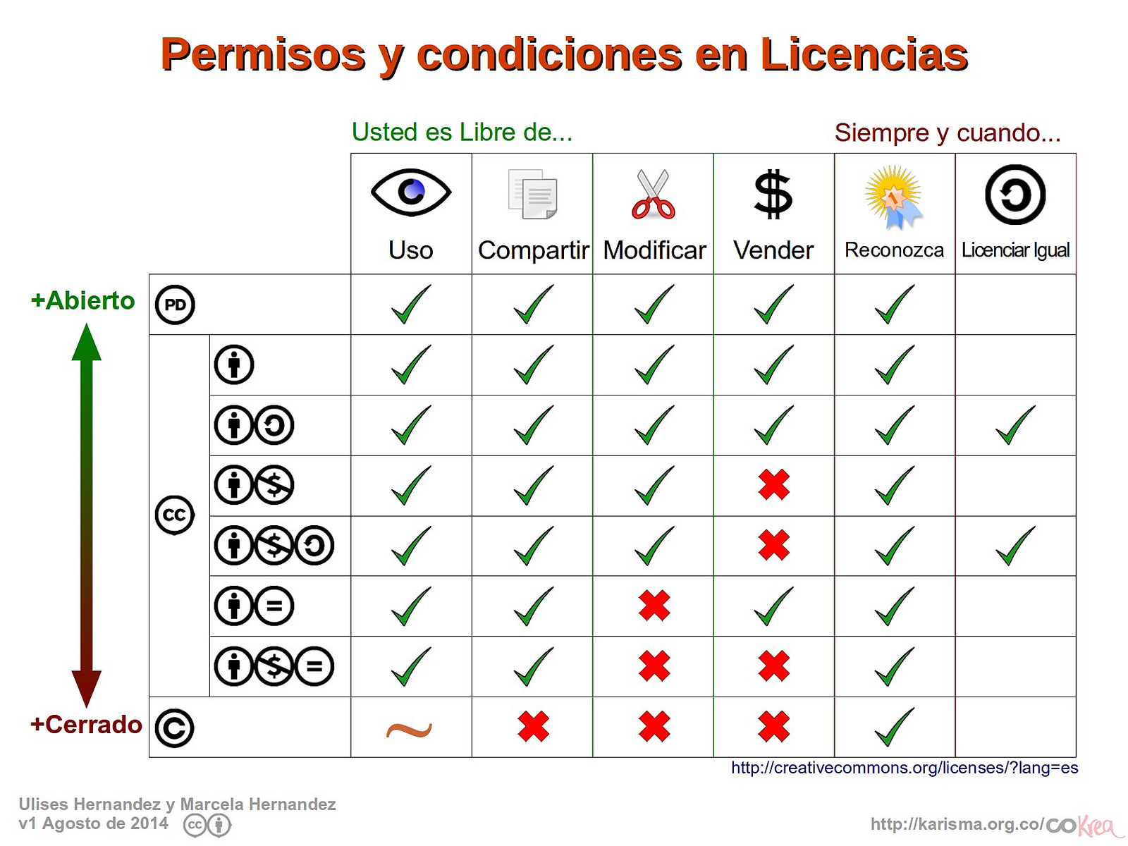 Imagen de permisos y condiciones asociados a licencias de uso